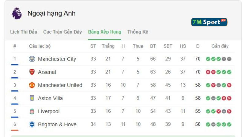Vị trí BXH Premier League